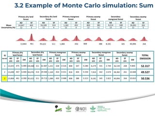 AD EF
14,647 463
12 3
AD EF
93,599 314
12 4
AD EF
1,182 455
12 9
AD EF
893 381
12 11
AD EF
8,214 348
12 12
AD EF
39,001 261
12 5
Mean
Uncertainty (%)
ID
iterate
Primary dry
land forest
Secondary dry
land forest
Primary mangrove
forest
Primary swamp
forest
Secondary mangrove
forest
Secondary swamp
forest
Primary dry land
forest
Secondary dry land
forest
Primary mangrove
forest
Primary swamp
forest
Secondary
mangrove forest
Secondary swamp
forest
AD
sim
EF
sim
EM
AD
sim
EF
sim
EM
AD
sim
EF
sim
EM
AD
sim
EF
sim
EM
AD
sim
EF
sim
EM
AD
sim
EF
sim
EM
TOTAL
EMISSION
13,655 4751 104,488 311 1,231 428 808 347 8,279 331 36,539 26832.487 0.526 0.280 2.744 9.800 52.3176.480
13,698 467 94,076 314 1,169 454 818 404 7,810 342 38,382 26129.584 0.531 0.330 2.674 10.008 49.5276.400
13,864 461 95,622 311 1,084 450 808 388 8,181 345 40,896 264
13,864 4613 95,622 311 1,084 450 808 388 8,181 345 40,896 26429.713 0.488 0.313 2.822 10.810 50.5366.390
2
3.2 Example of Monte Carlo simulation: Sum
 
