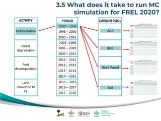 ACTIVITY PERIOD CARBON POOL
Deforestation
Forest
degradation
Peat
decomposition
Land
converted to
FL
1990 – 1996
1996 – 2000
2000 – 2003
2003 –2006
2006 – 2009
2009 – 2011
2011 – 2012
2012 – 2013
2013 – 2014
2015 – 2016
2016 – 2017
2016 – 2018
2014 – 2015
AGB
BGB
Dead Wood
Soil
3.5 What does it take to run MC
simulation for FREL 2020?
 