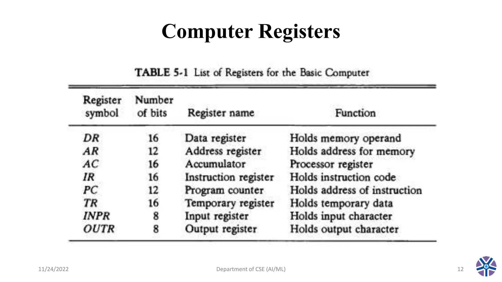 Computer Registers
11/24/2022 Department of CSE (AI/ML) 12
 