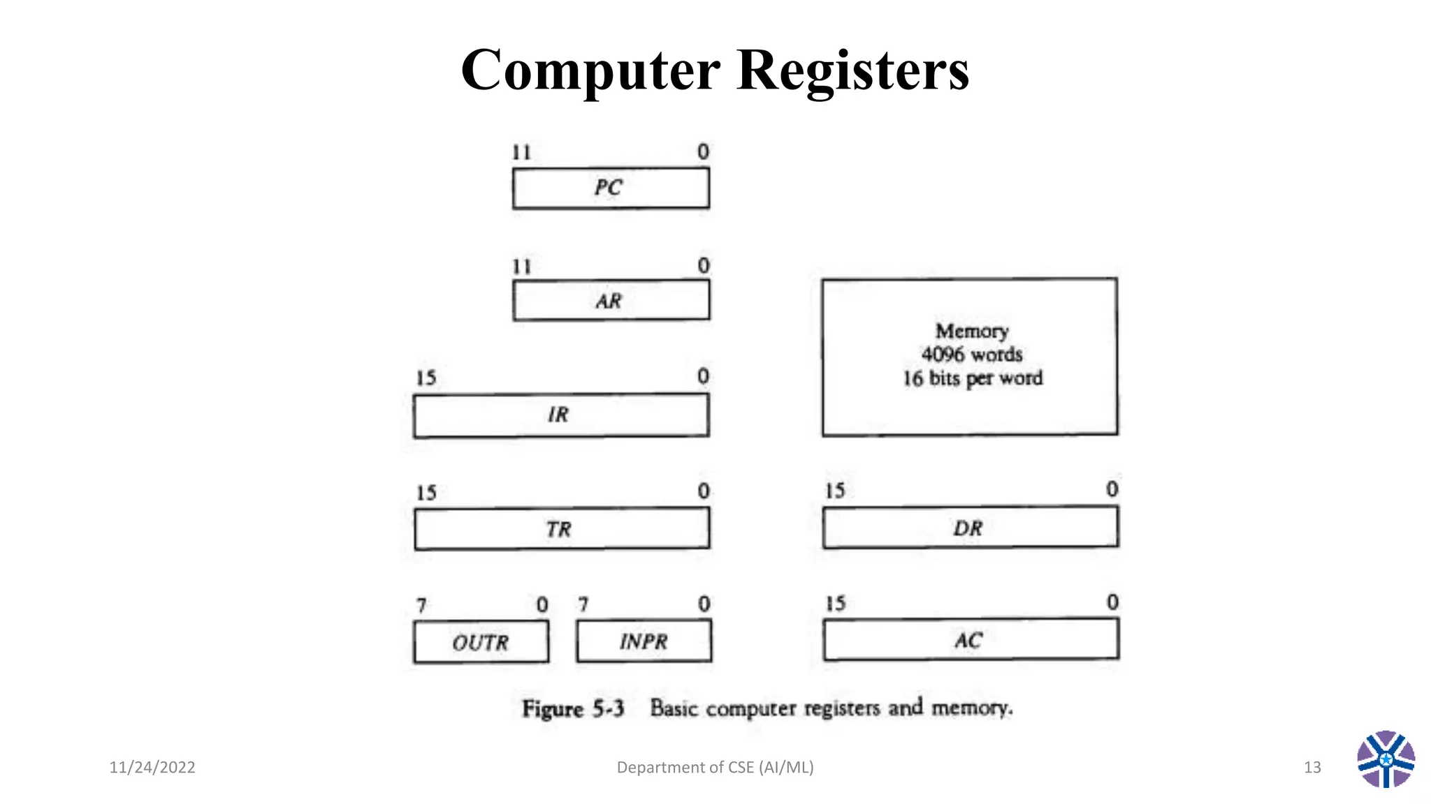 Computer Registers
11/24/2022 Department of CSE (AI/ML) 13
 