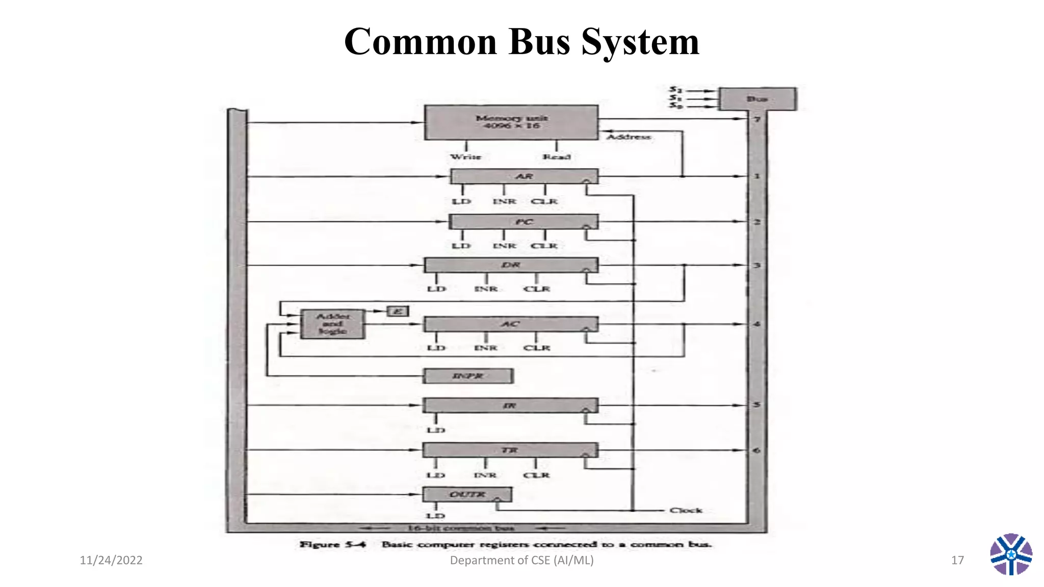 Common Bus System
11/24/2022 Department of CSE (AI/ML) 17
 