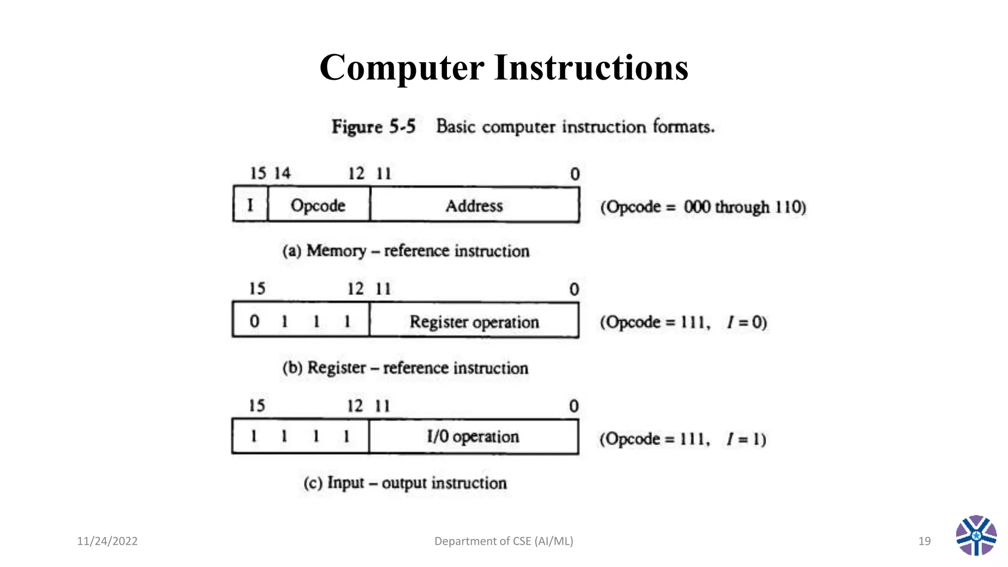 Computer Instructions
11/24/2022 Department of CSE (AI/ML) 19
 