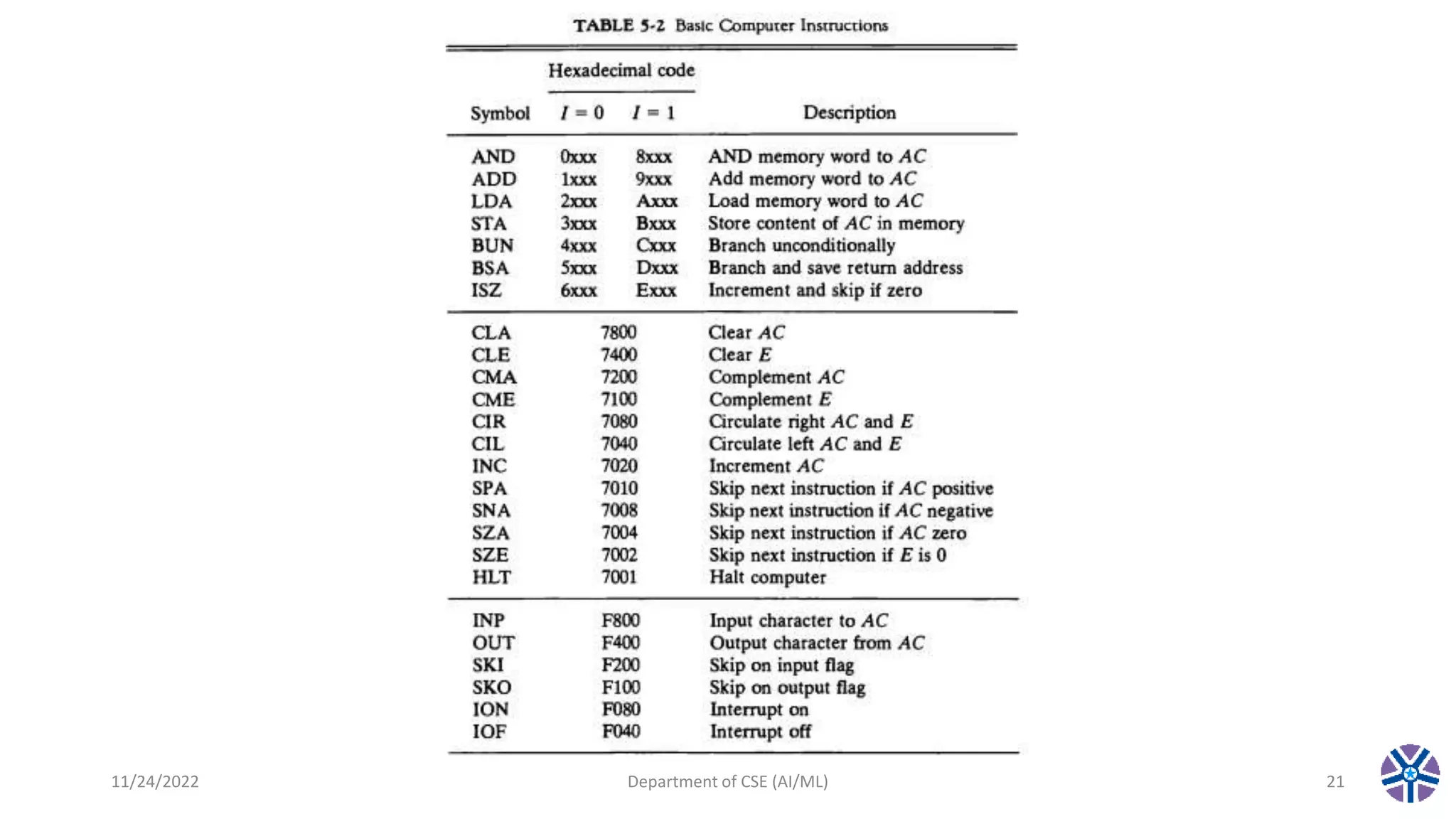 11/24/2022 Department of CSE (AI/ML) 21
 