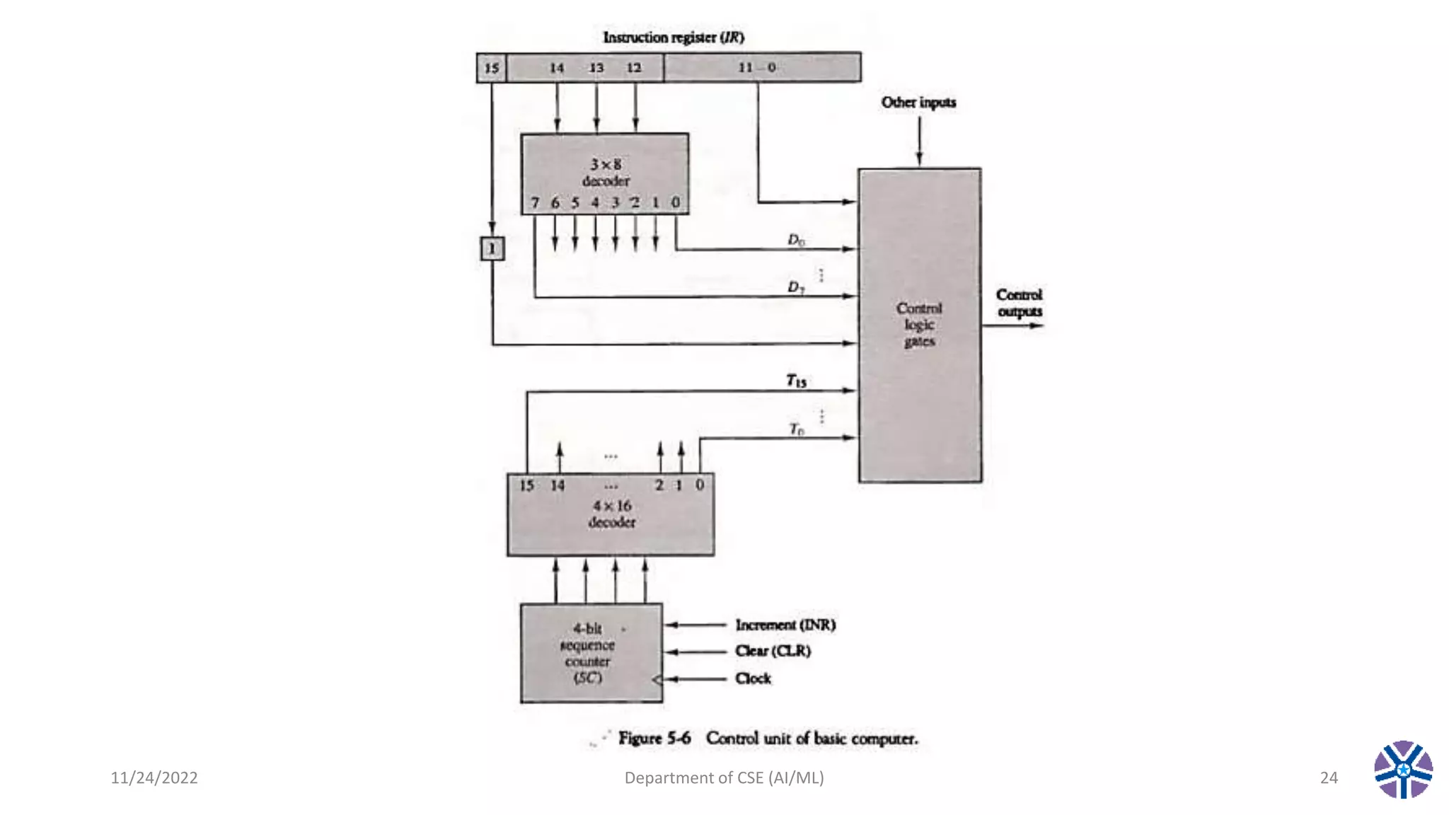 11/24/2022 Department of CSE (AI/ML) 24
 