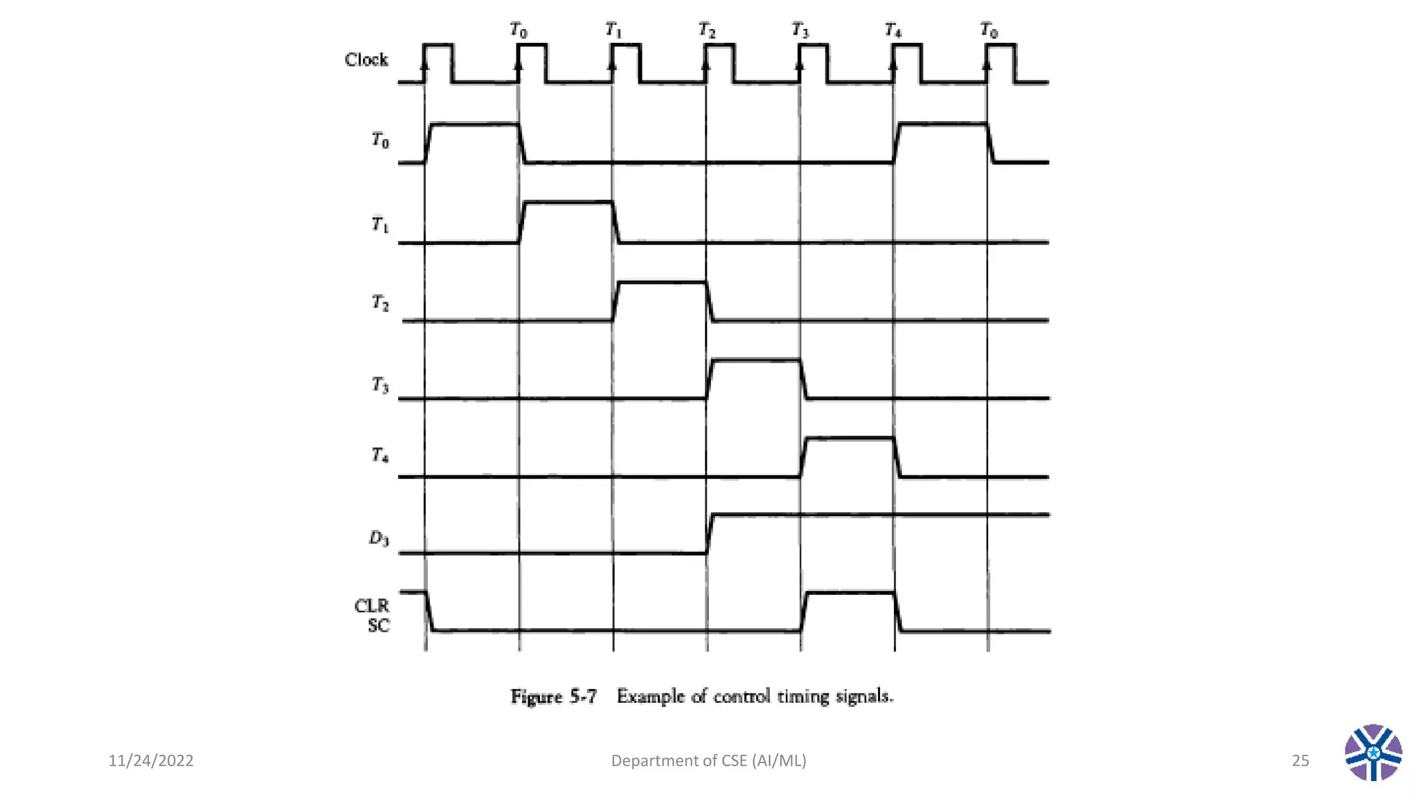 11/24/2022 Department of CSE (AI/ML) 25
 