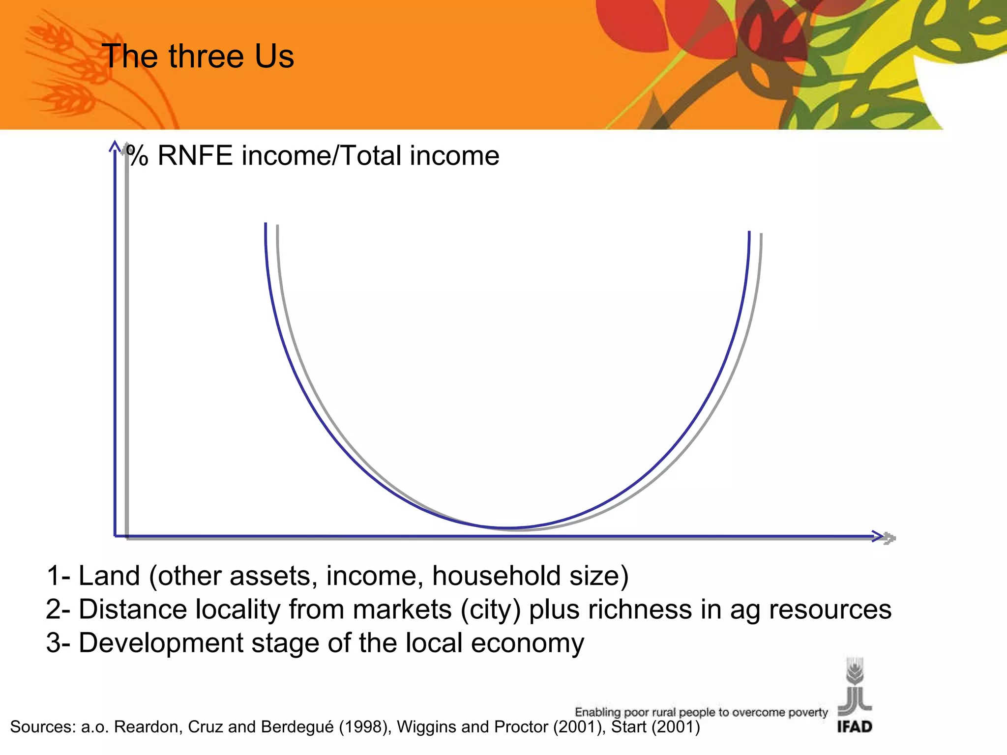 % RNFE income/Total income 1- Land (other assets, income, household size) 2- Distance locality from markets (city) plus richness in ag resources  3- Development stage of the local economy  The three Us Sources: a.o. Reardon, Cruz and Berdegué (1998), Wiggins and Proctor (2001), Start (2001) 