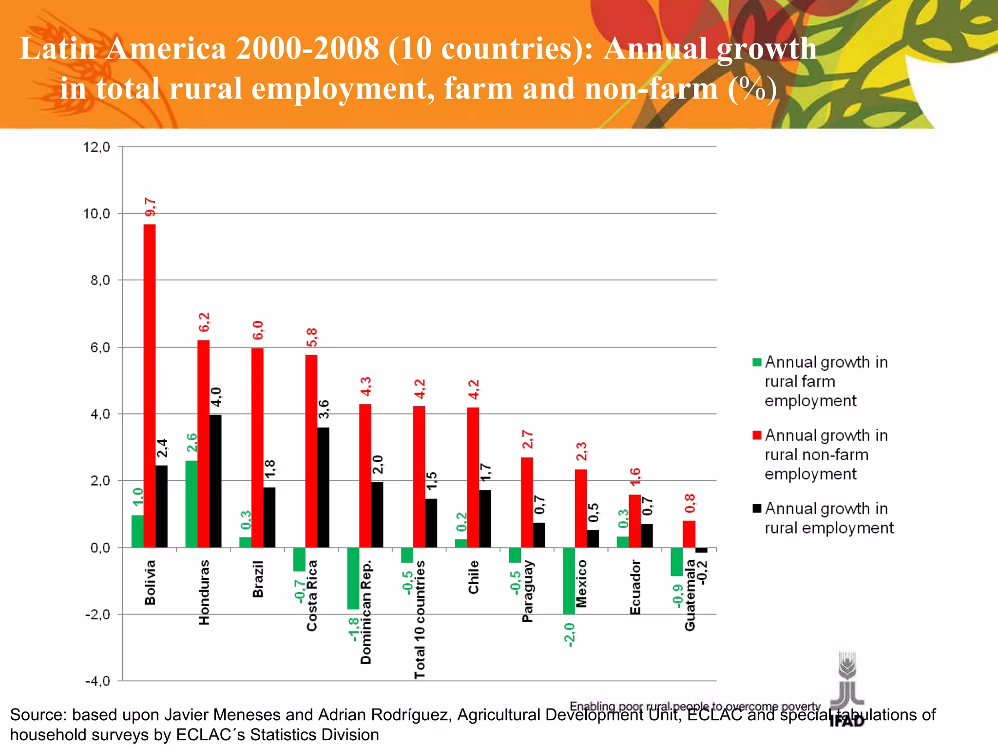 Source: based upon Javier Meneses and Adrian Rodríguez, Agricultural Development Unit, ECLAC and special tabulations of household surveys by ECLAC´s Statistics Division Latin America 2000-2008 (10 countries): Annual growth in total rural employment, farm and non-farm ( %) 
