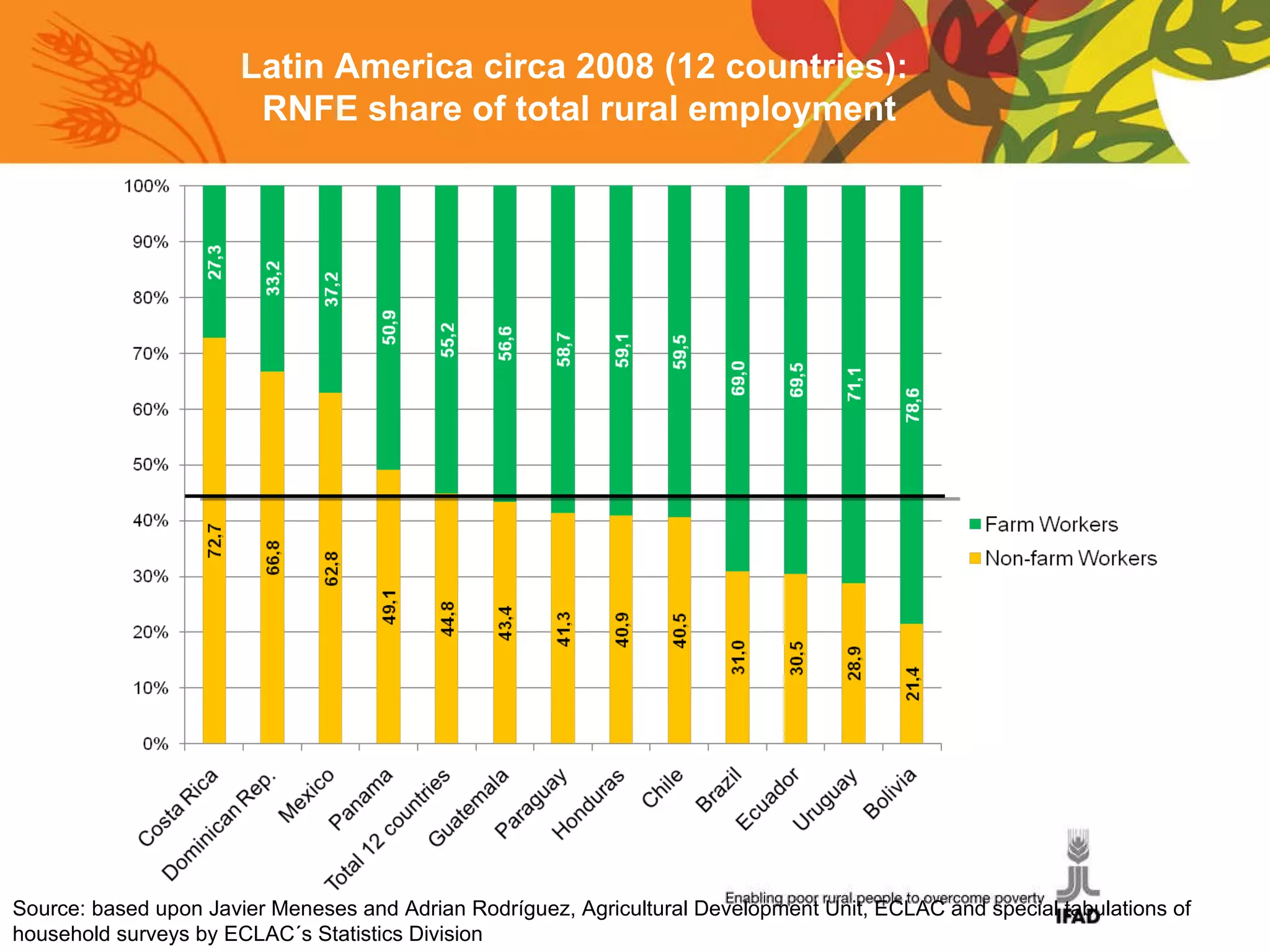 Latin America circa 2008 (12 countries):  RNFE share of total rural employment Source: based upon Javier Meneses and Adrian Rodríguez, Agricultural Development Unit, ECLAC and special tabulations of household surveys by ECLAC´s Statistics Division 