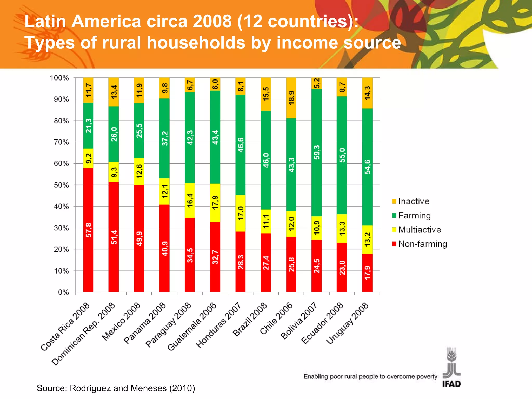 Source: Rodríguez and Meneses (2010)  Latin America circa 2008 (12 countries):  Types of rural households by income source   