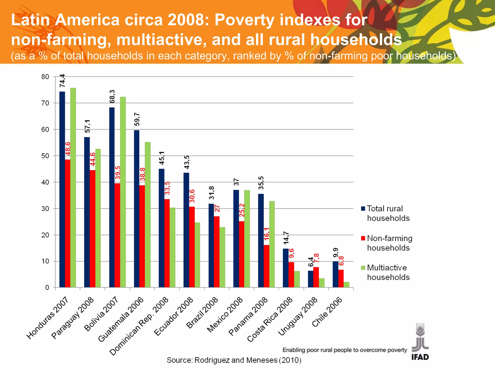 Latin America circa 2008: Poverty indexes for  non-farming, multiactive, and all rural households  (as a % of total households in each category, ranked by % of non-farming poor households) 