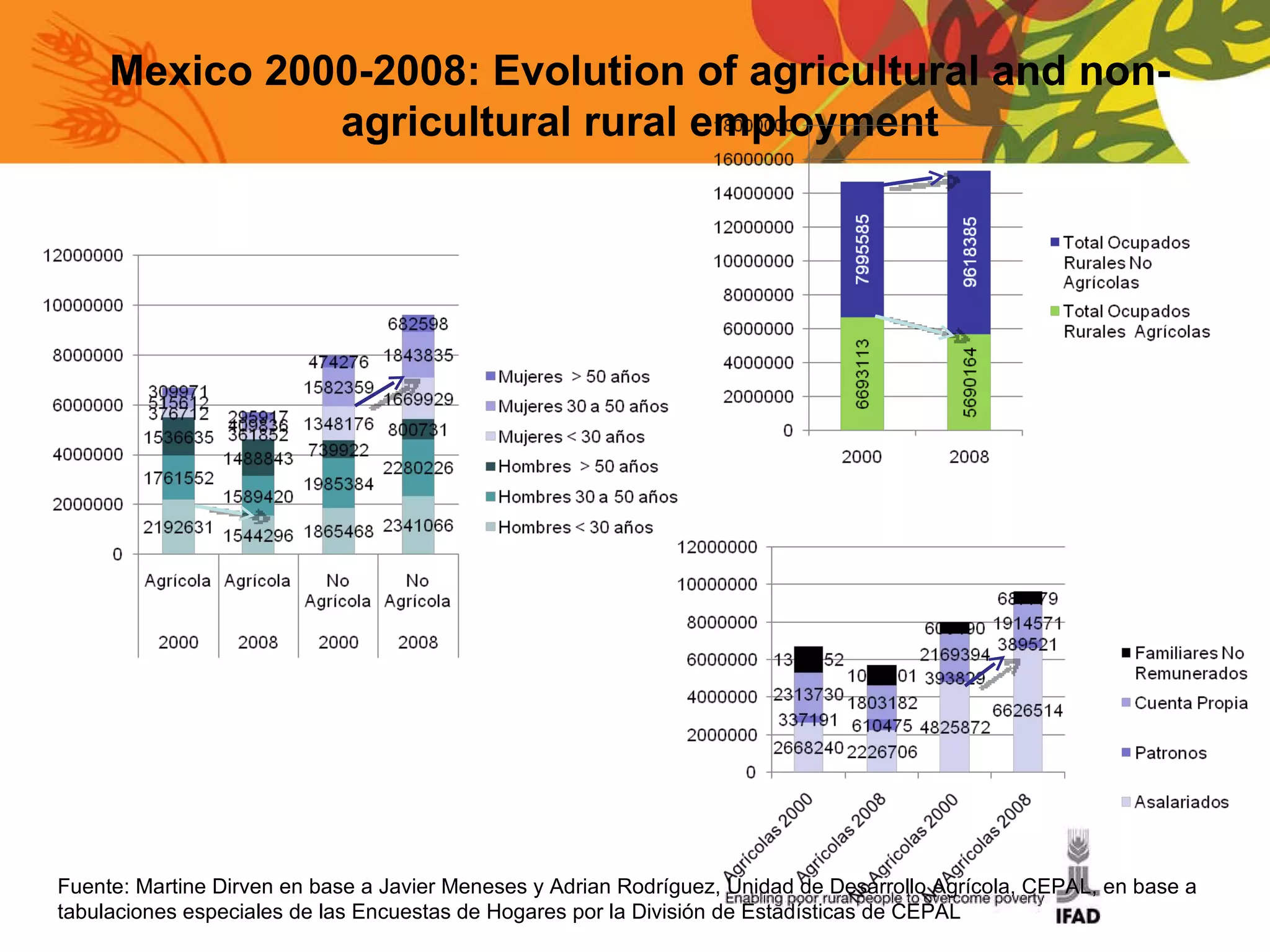 Mexico 2000-2008: Evolution of agricultural and non-agricultural rural employment Fuente: Martine Dirven en base a Javier Meneses y Adrian Rodríguez, Unidad de Desarrollo Agrícola, CEPAL, en base a tabulaciones especiales de las Encuestas de Hogares por la División de Estadísticas de CEPAL  