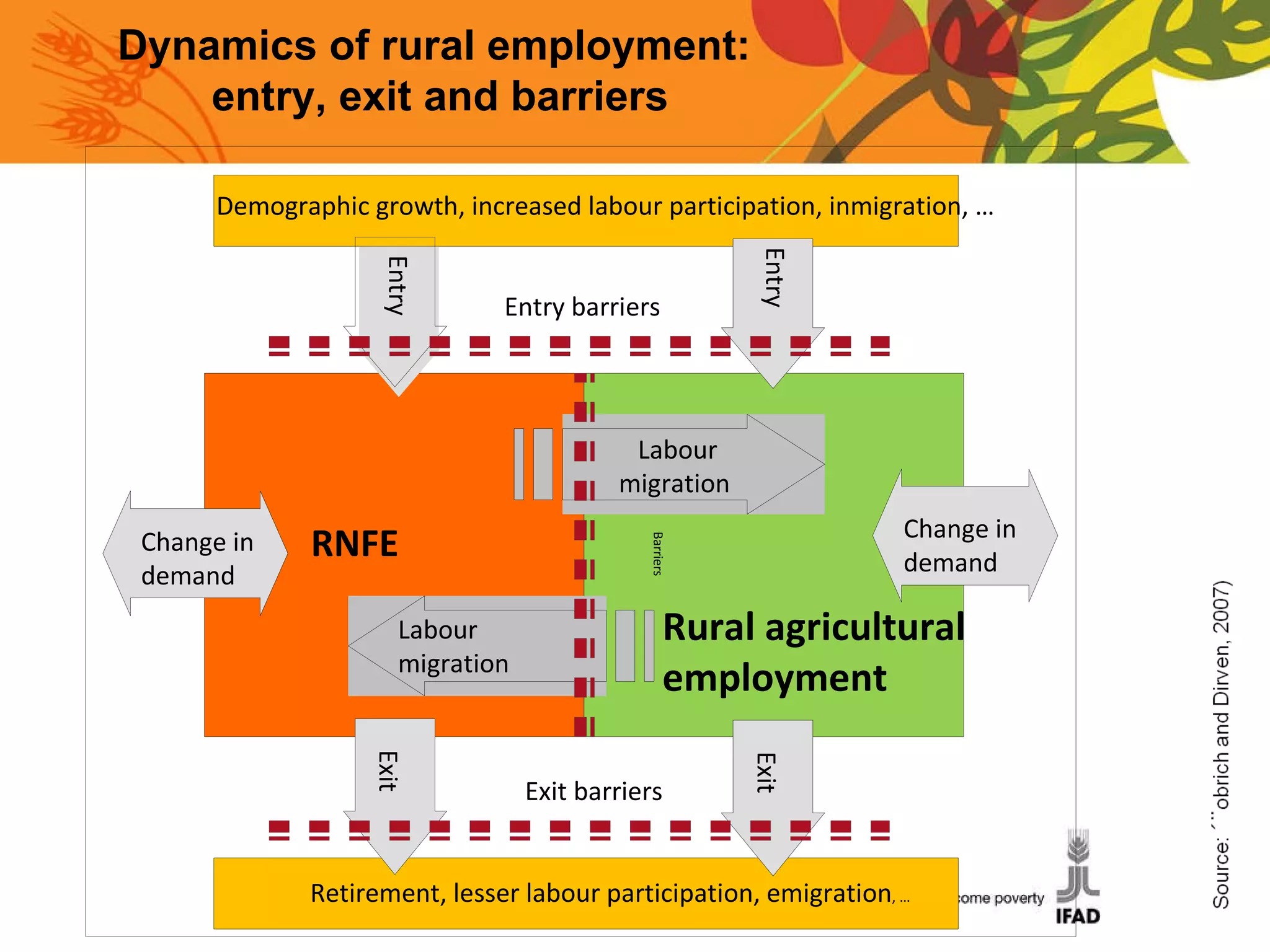 Dynamics of rural employment:  entry, exit and barriers RNFE Rural agricultural  employment   Change in  demand Change in  demand Demographic growth, increased labour participation, inmigration, … Entry Entry Entry barriers Exit Exit Exit barriers Labour migration Labour migration Barriers Retirement, lesser labour participation, emigration , … 