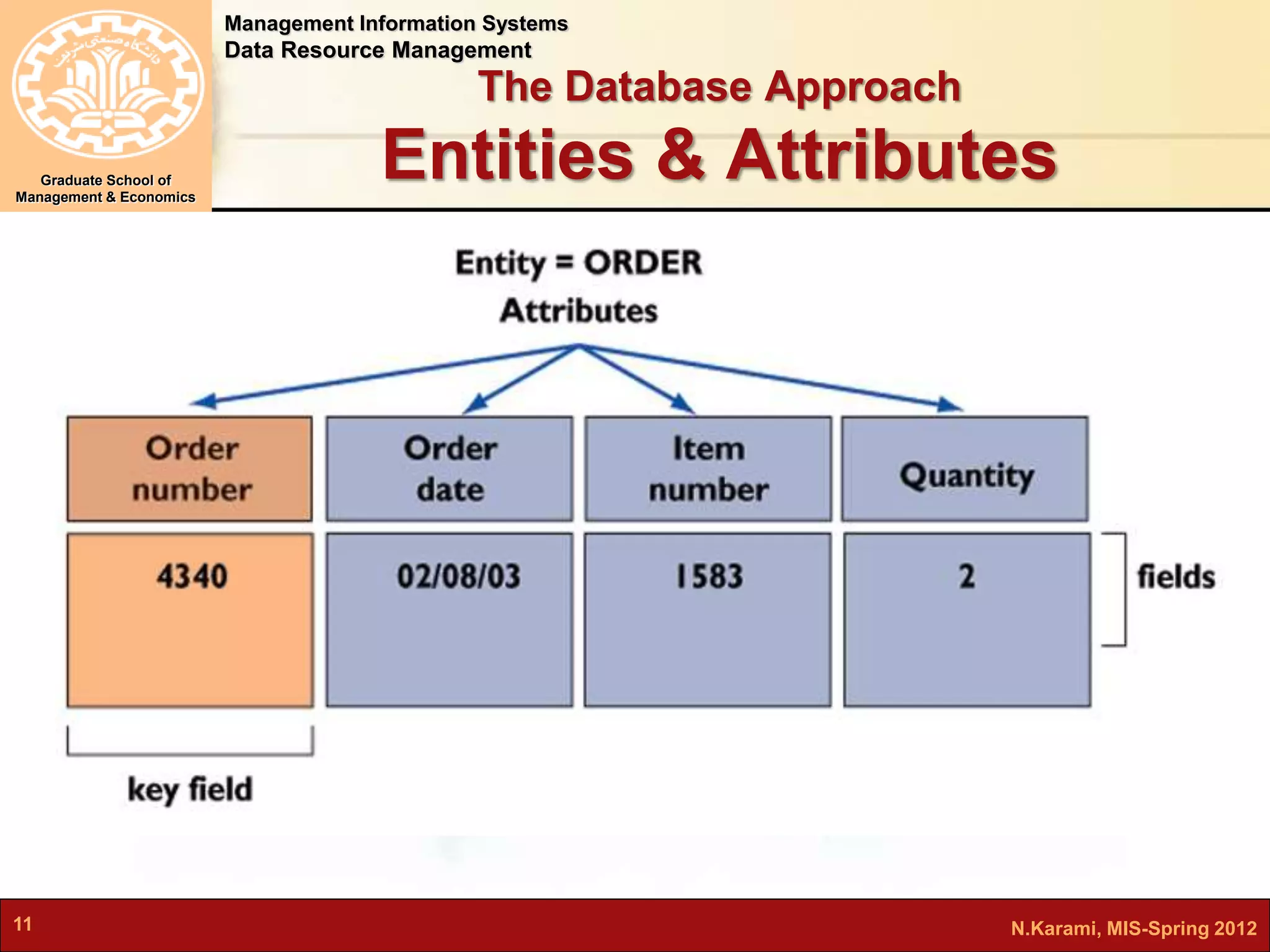 Management Information Systems 
Data Resource Management 
Graduate School of 
Management & Economics 
The Database Approach 
Entities & Attributes 
11 N.Karami, MIS-Spring 2012 
 