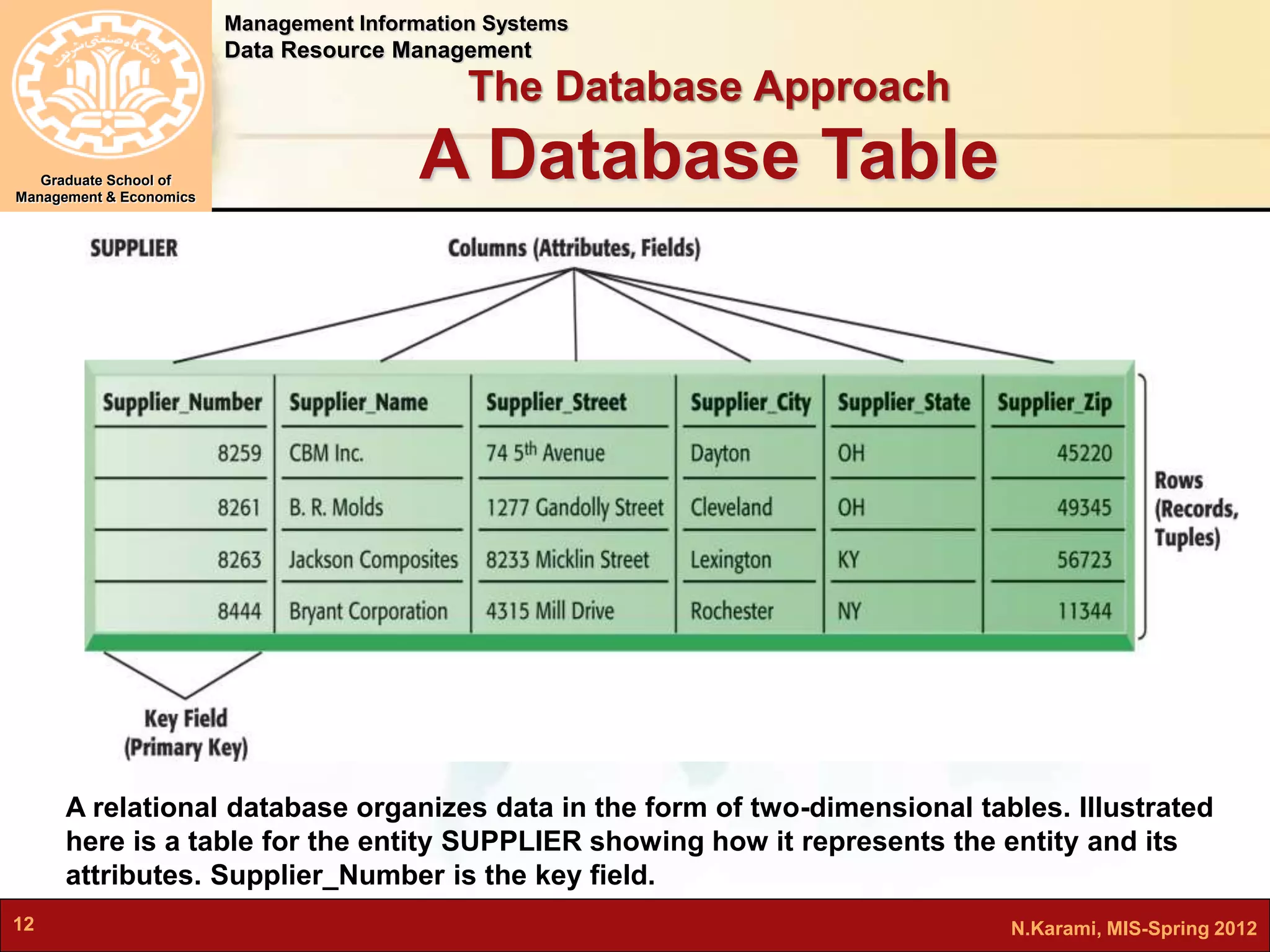 Management Information Systems 
Data Resource Management 
Graduate School of 
Management & Economics 
The Database Approach 
A Database Table 
A relational database organizes data in the form of two-dimensional tables. Illustrated 
here is a table for the entity SUPPLIER showing how it represents the entity and its 
attributes. Supplier_Number is the key field. 
12 N.Karami, MIS-Spring 2012 
 