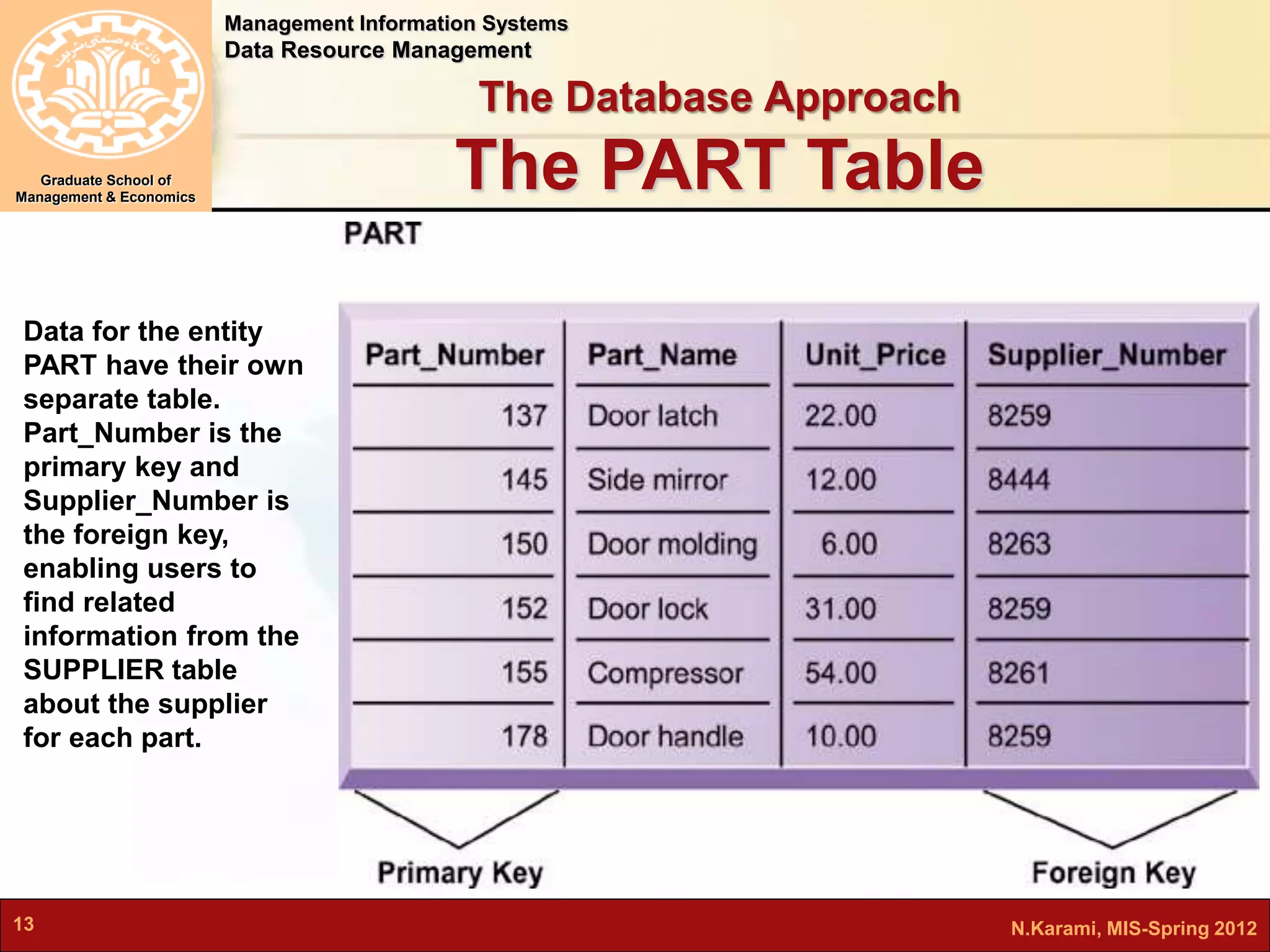 Management Information Systems 
Data Resource Management 
Graduate School of 
Management & Economics 
The Database Approach 
The PART Table 
Data for the entity 
PART have their own 
separate table. 
Part_Number is the 
primary key and 
Supplier_Number is 
the foreign key, 
enabling users to 
find related 
information from the 
SUPPLIER table 
about the supplier 
for each part. 
13 N.Karami, MIS-Spring 2012 
 
