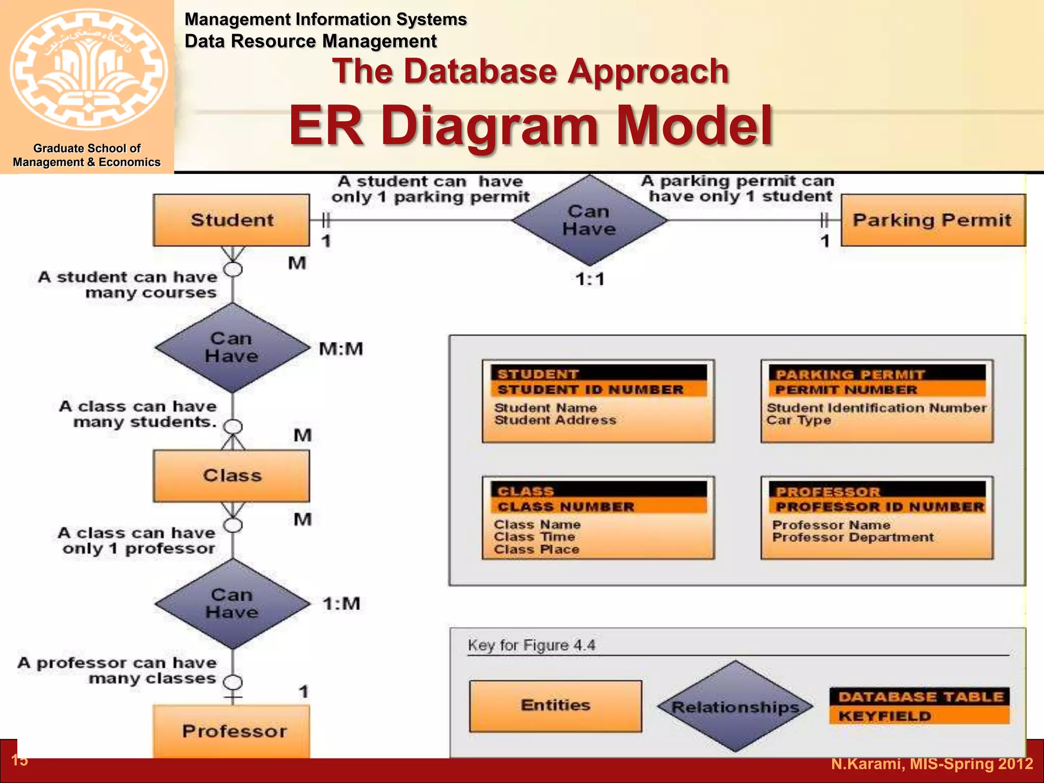 Management Information Systems 
Data Resource Management 
Graduate School of 
Management & Economics 
The Database Approach 
ER Diagram Model 
15 N.Karami, MIS-Spring 2012 
 