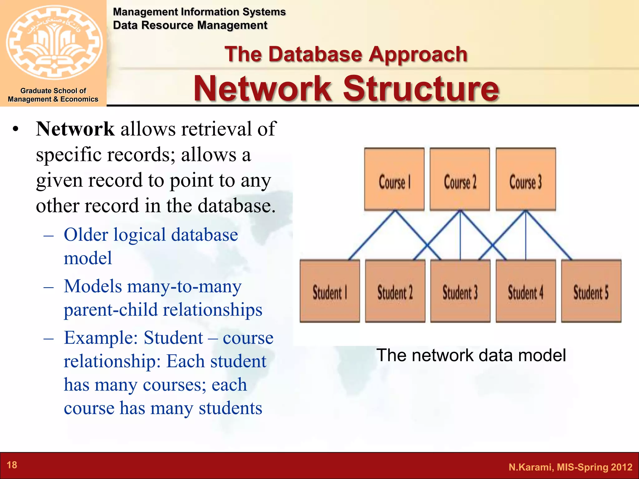 Management Information Systems 
Data Resource Management 
Graduate School of 
The Database Approach 
Network Structure 
Management & Economics 
• Network allows retrieval of 
specific records; allows a 
given record to point to any 
other record in the database. 
– Older logical database 
model 
– Models many-to-many 
parent-child relationships 
– Example: Student – course 
relationship: Each student 
has many courses; each 
course has many students 
The network data model 
18 N.Karami, MIS-Spring 2012 
 