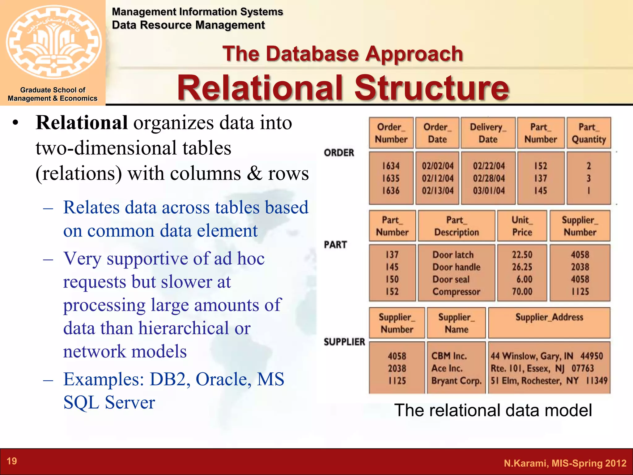 Management Information Systems 
Data Resource Management 
Graduate School of 
The Database Approach 
Relational Structure 
Management & Economics 
• Relational organizes data into 
two-dimensional tables 
(relations) with columns & rows 
– Relates data across tables based 
on common data element 
– Very supportive of ad hoc 
requests but slower at 
processing large amounts of 
data than hierarchical or 
network models 
– Examples: DB2, Oracle, MS 
SQL Server 
The relational data model 
19 N.Karami, MIS-Spring 2012 
 