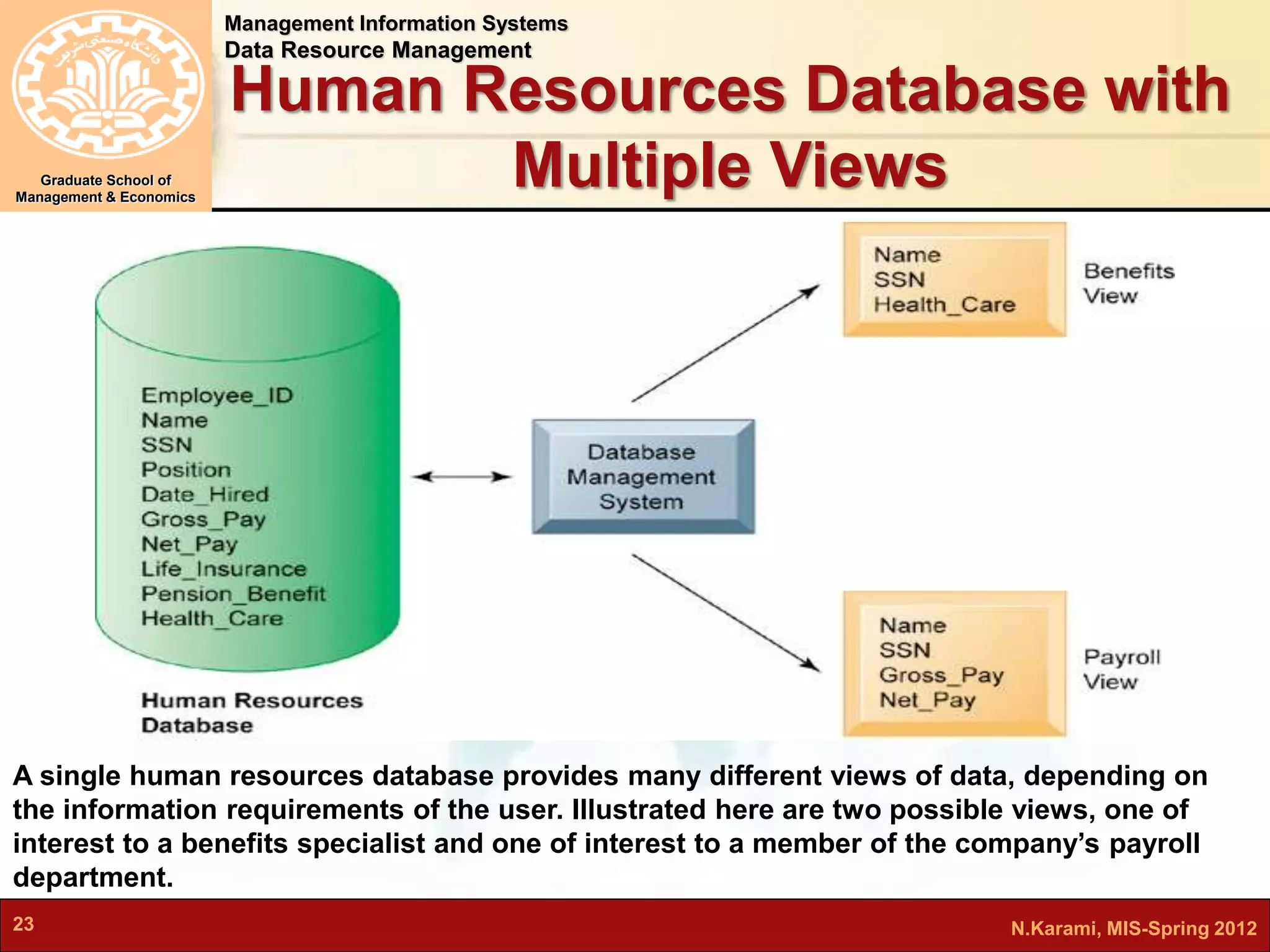 Management Information Systems 
Data Resource Management 
Graduate School of 
Management & Economics 
Human Resources Database with 
Multiple Views 
A single human resources database provides many different views of data, depending on 
the information requirements of the user. Illustrated here are two possible views, one of 
interest to a benefits specialist and one of interest to a member of the company’s payroll 
department. 
23 N.Karami, MIS-Spring 2012 
 