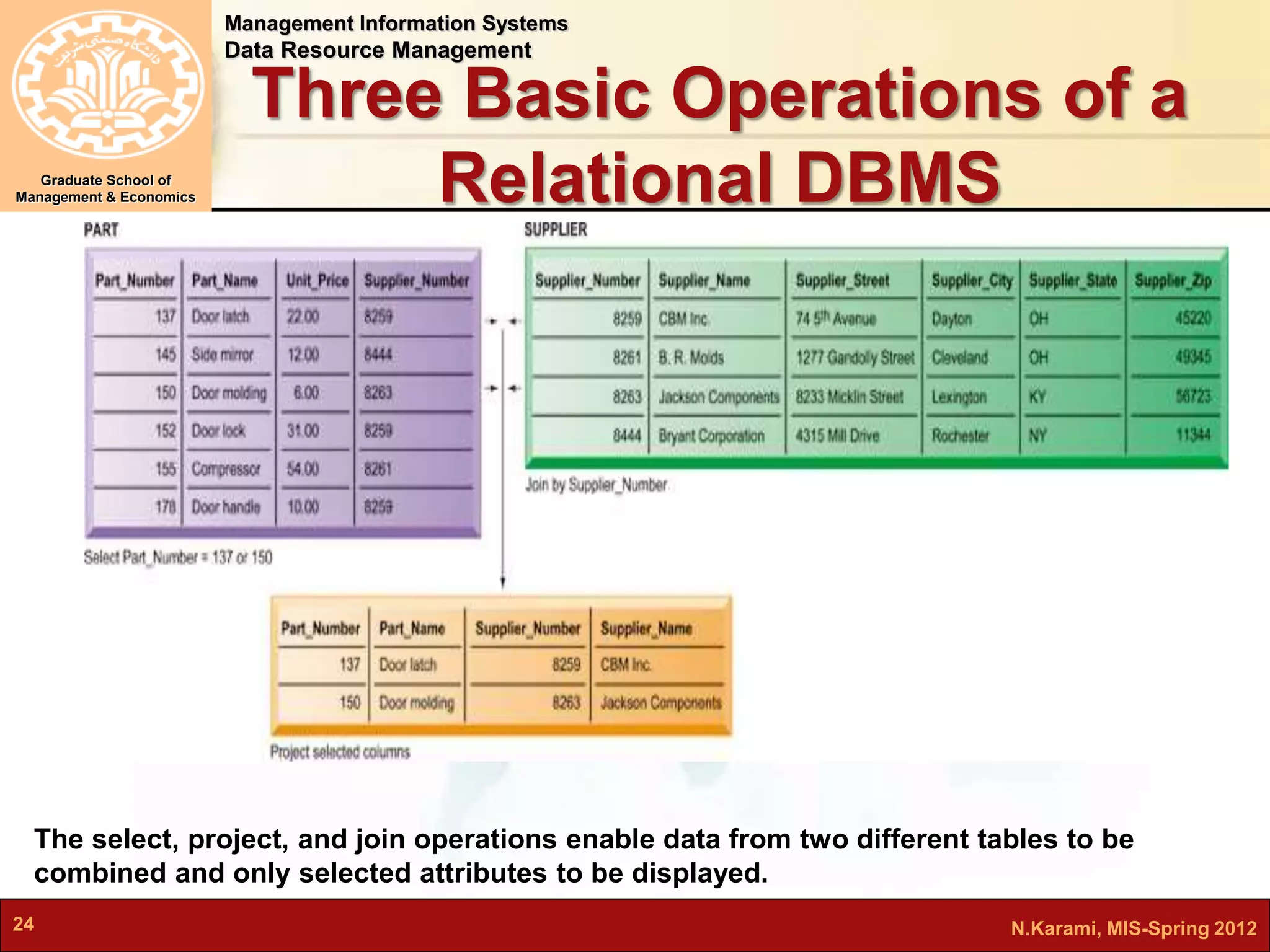 Management Information Systems 
Data Resource Management 
Graduate School of 
Management & Economics 
Three Basic Operations of a 
Relational DBMS 
The select, project, and join operations enable data from two different tables to be 
combined and only selected attributes to be displayed. 
24 N.Karami, MIS-Spring 2012 
 