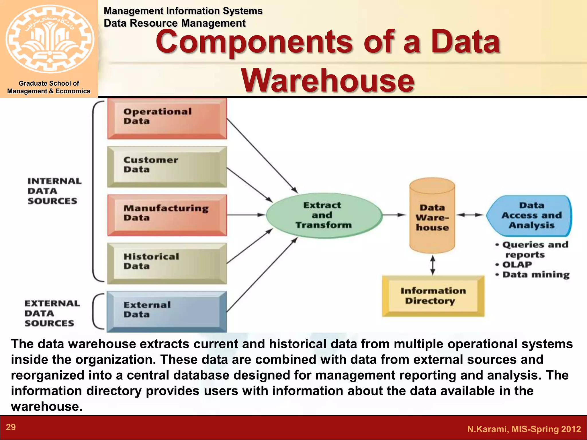 Management Information Systems 
Data Resource Management 
Graduate School of 
Management & Economics 
Components of a Data 
Warehouse 
The data warehouse extracts current and historical data from multiple operational systems 
inside the organization. These data are combined with data from external sources and 
reorganized into a central database designed for management reporting and analysis. The 
information directory provides users with information about the data available in the 
warehouse. 
29 N.Karami, MIS-Spring 2012 
 