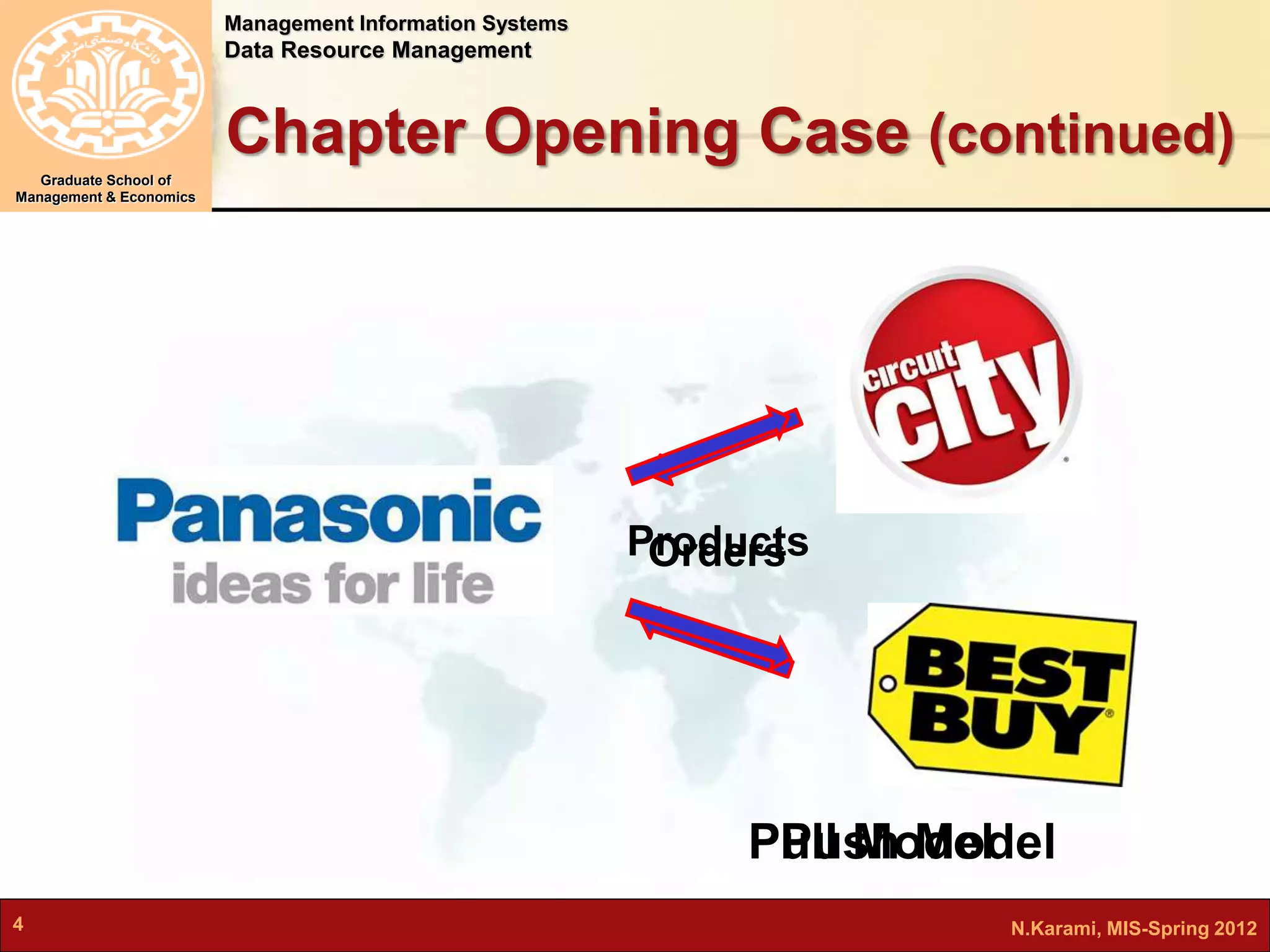 Management Information Systems 
Data Resource Management 
Graduate School of 
Management & Economics 
Chapter Opening Case (continued) 
Products 
Orders 
Pull Model 
Push Model 
4 N.Karami, MIS-Spring 2012 
 