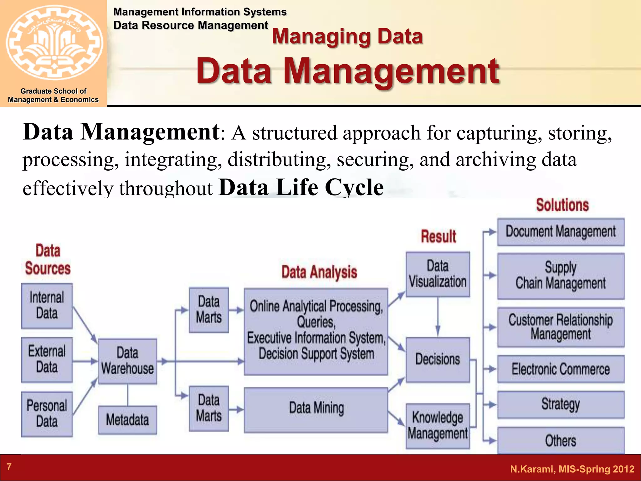 Management Information Systems 
Data Resource Management 
Graduate School of 
Managing Data 
Data Management 
Management & Economics 
Data Management: A structured approach for capturing, storing, 
processing, integrating, distributing, securing, and archiving data 
effectively throughout Data Life Cycle 
7 N.Karami, MIS-Spring 2012 
 