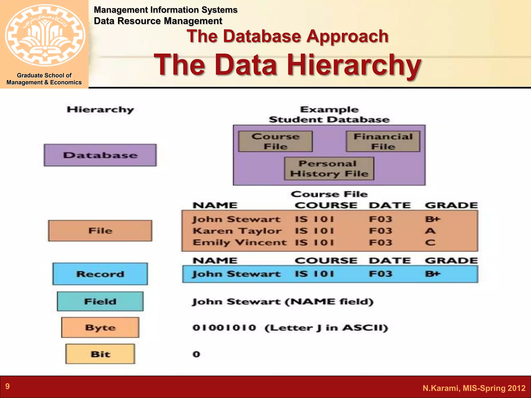 Management Information Systems 
Data Resource Management 
Graduate School of 
Management & Economics 
The Database Approach 
The Data Hierarchy 
9 N.Karami, MIS-Spring 2012 
 