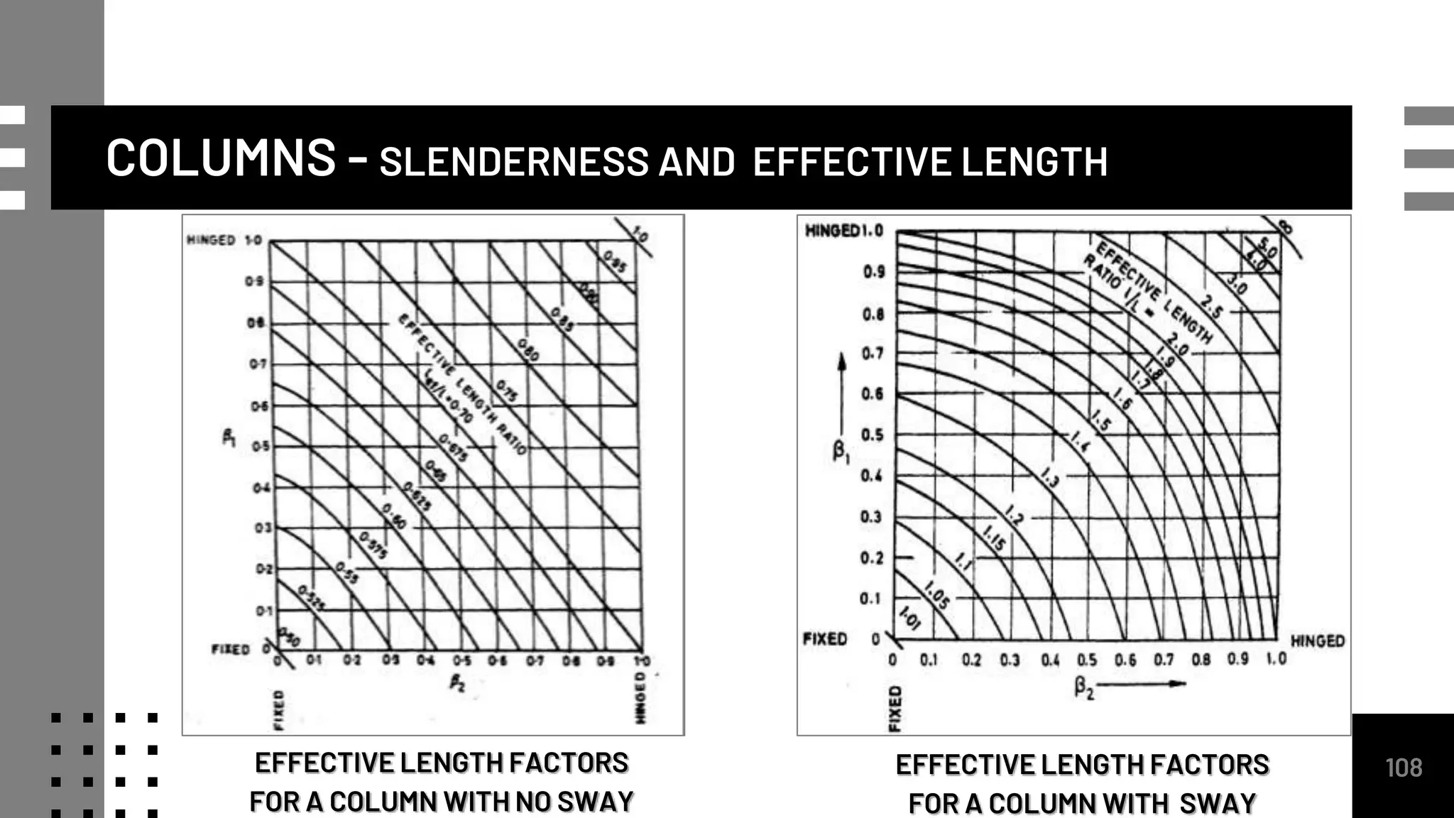 COLUMNS - SLENDERNESS AND EFFECTIVE LENGTH
EFFECTIVE LENGTH FACTORS
FOR A COLUMN WITH NO SWAY
108
EFFECTIVE LENGTH FACTORS
FOR A COLUMN WITH SWAY
 