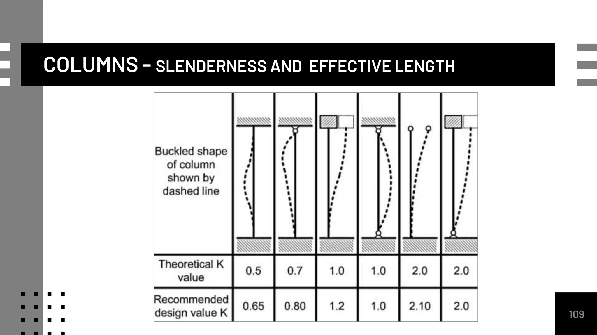 COLUMNS - SLENDERNESS AND EFFECTIVE LENGTH
109
 