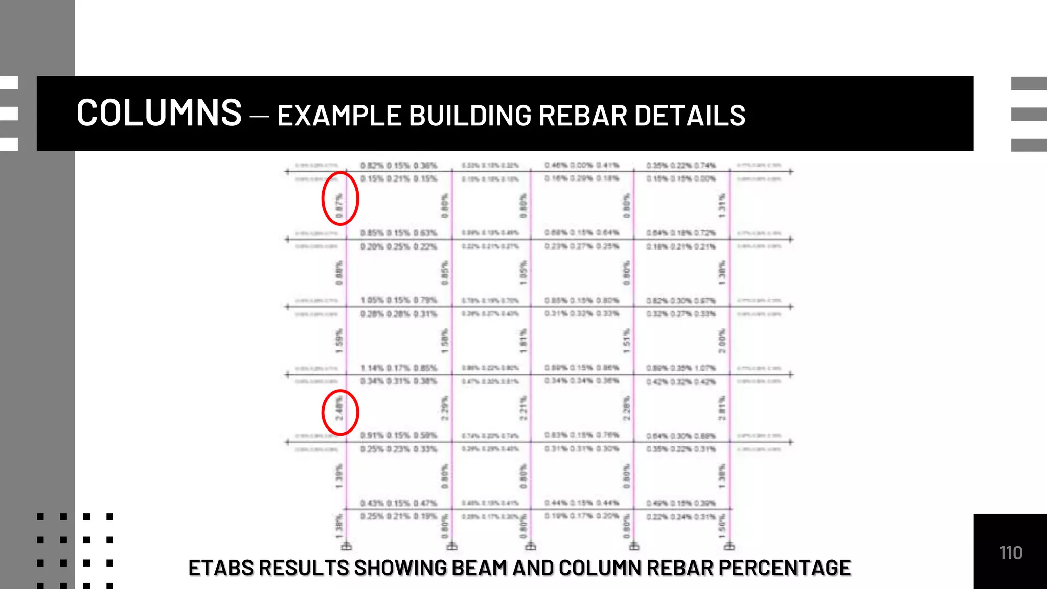 110
COLUMNS – EXAMPLE BUILDING REBAR DETAILS
ETABS RESULTS SHOWING BEAM AND COLUMN REBAR PERCENTAGE
 