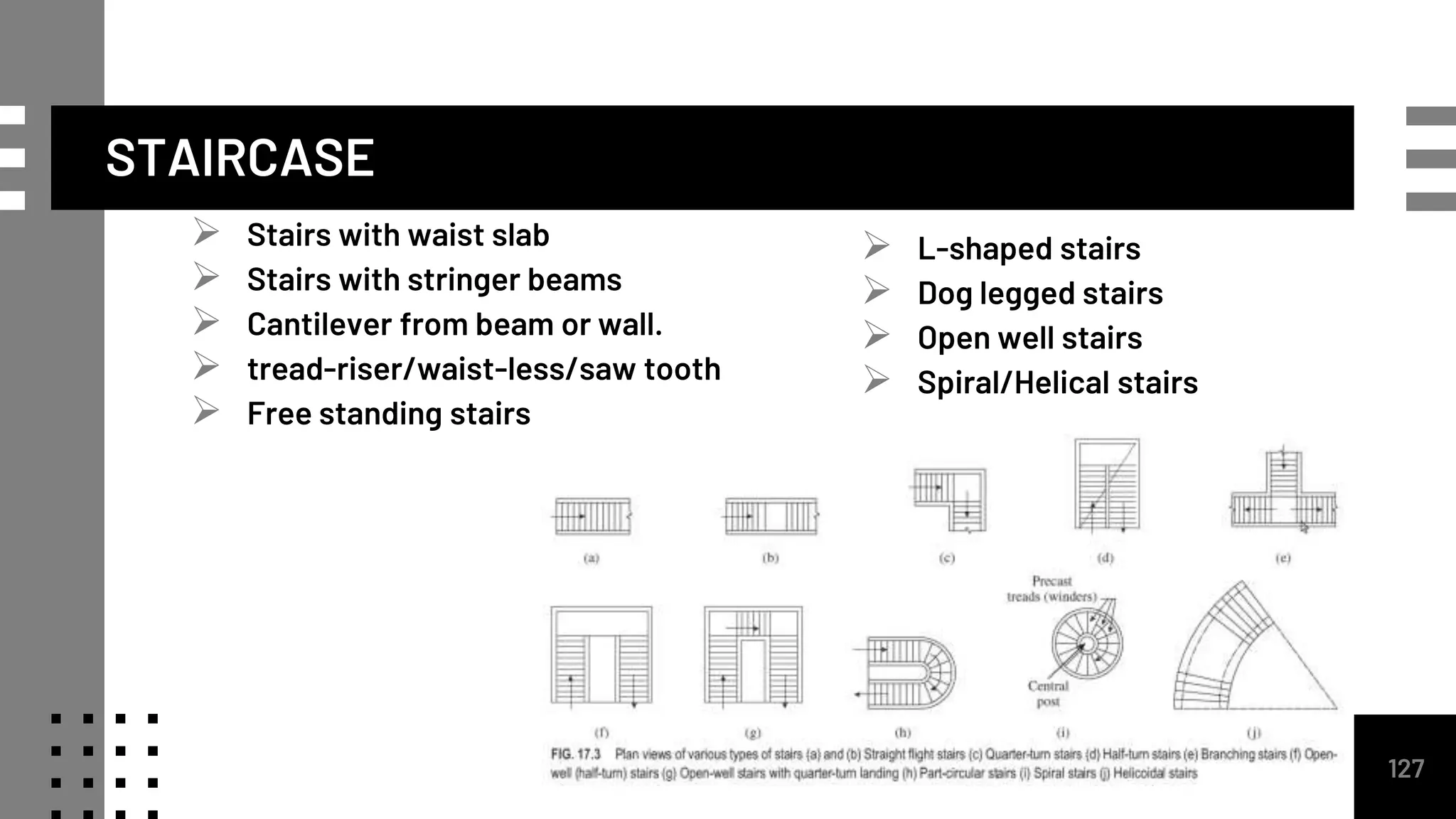 STAIRCASE
 Stairs with waist slab
 Stairs with stringer beams
 Cantilever from beam or wall.
 tread-riser/waist-less/saw tooth
 Free standing stairs
127
 L-shaped stairs
 Dog legged stairs
 Open well stairs
 Spiral/Helical stairs
 