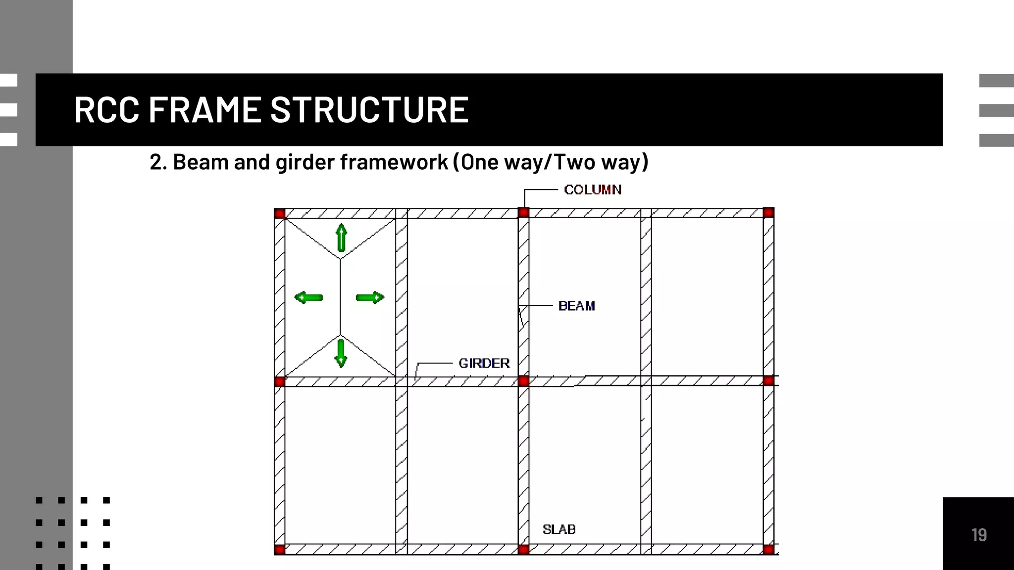RCC FRAME STRUCTURE
2. Beam and girder framework (One way/Two way)
19
 
