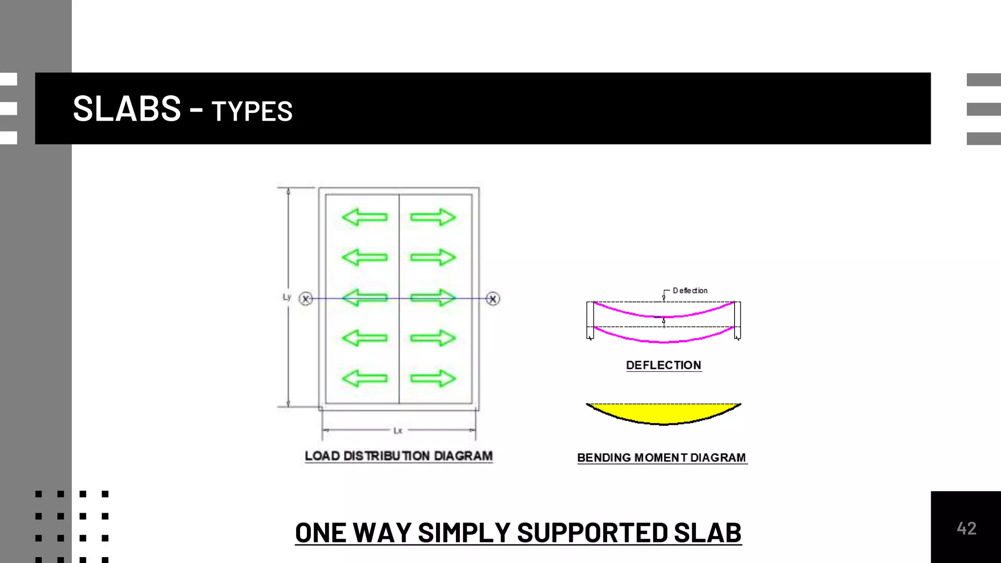 SLABS - TYPES
42
ONE WAY SIMPLY SUPPORTED SLAB
 