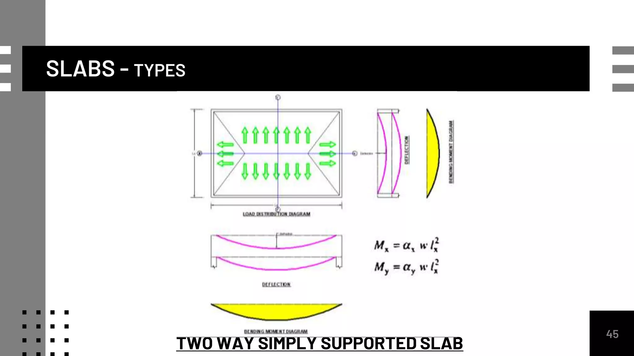 SLABS - TYPES
45
TWO WAY SIMPLY SUPPORTED SLAB
 