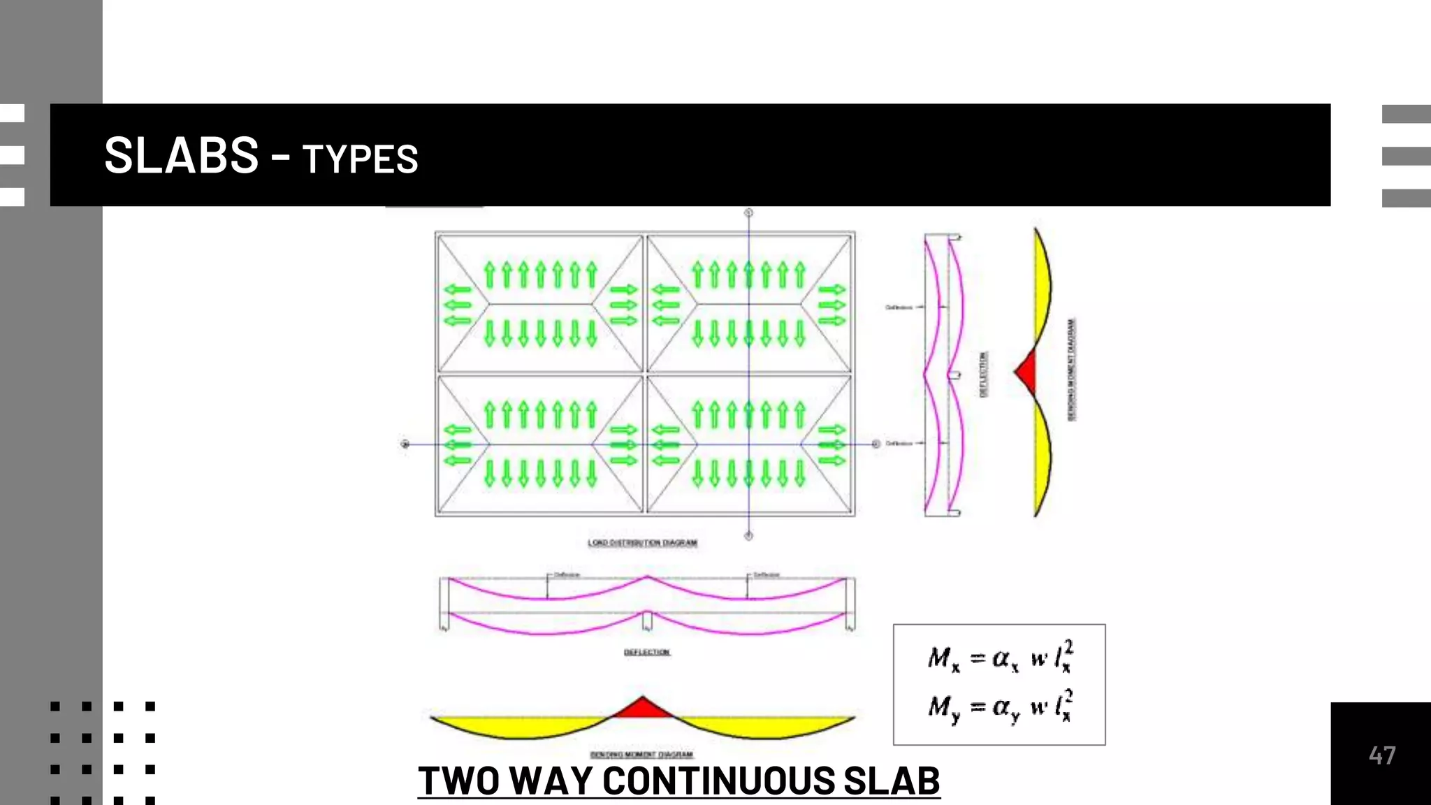 SLABS - TYPES
47
TWO WAY CONTINUOUS SLAB
 