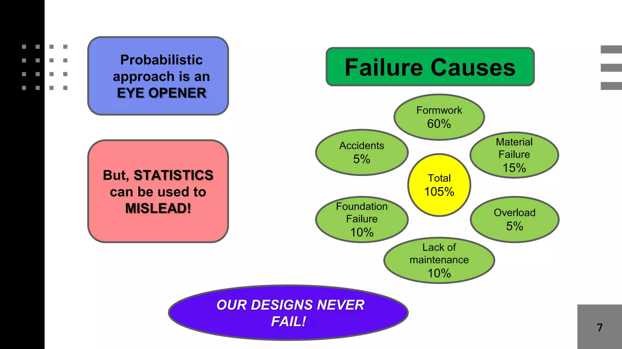 7
Total
105%
Formwork
60%
Material
Failure
15%
Overload
5%
Lack of
maintenance
10%
Foundation
Failure
10%
Accidents
5%
Probabilistic
approach is an
EYE OPENER
But, STATISTICS
can be used to
MISLEAD!
Failure Causes
OUR DESIGNS NEVER
FAIL!
 