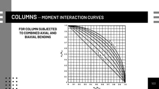 103
COLUMNS – MOMENT INTERACTION CURVES
FOR COLUMN SUBJECTED
TO COMBINED AXIAL AND
BIAXIAL BENDING
 