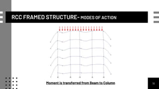 RCC FRAMED STRUCTURE- MODES OF ACTION
16
Moment is transferred from Beam to Column
 