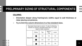 32
COLUMNS:
 Orientation deeper along framing/axis widths equal to wall thickness or
rebar placing convenience.
 Try to limit the column dimensions to a few standard sizes.
PRELIMINARY SIZING OF STRUCTURAL COMPONENTS
 
