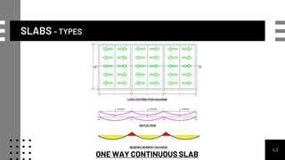 SLABS - TYPES
43
ONE WAY CONTINUOUS SLAB
 