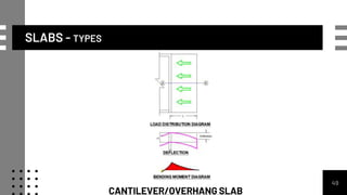 SLABS - TYPES
49
CANTILEVER/OVERHANG SLAB
 