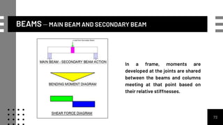 BEAMS – MAIN BEAM AND SECONDARY BEAM
73
In a frame, moments are
developed at the joints are shared
between the beams and columns
meeting at that point based on
their relative stiffnesses.
 