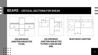BEAMS – CRITICAL SECTIONS FOR SHEAR
79
COLUMN BEAM
JUNCTION SUBJECTED
TO UDL
COLUMN BEAM
JUNCTION SUBJECTED
TO POINT LOAD ON ONE
SIDE
BEAM-BEAM JUNCTION
 