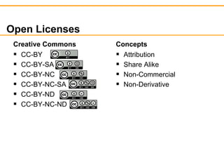Open Licenses 
Creative Commons 
 CC-BY 
 CC-BY-SA 
 CC-BY-NC 
 CC-BY-NC-SA 
 CC-BY-ND 
 CC-BY-NC-ND 
Concepts 
 Attribution 
 Share Alike 
 Non-Commercial 
 Non-Derivative 
 