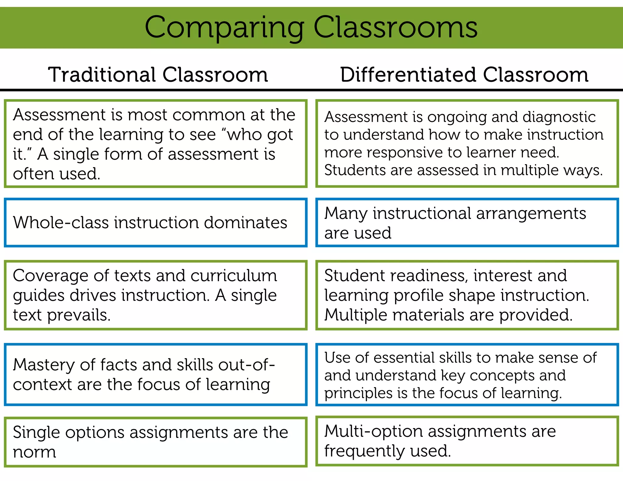 Comparing Classrooms
    Traditional Classroom               Differentiated Classroom
Assessment is most common at the      Assessment is ongoing and diagnostic
end of the learning to see “who got   to understand how to make instruction
it.” A single form of assessment is   more responsive to learner need.
often used.                           Students are assessed in multiple ways.

                                      Many instructional arrangements
Whole-class instruction dominates
                                      are used

Coverage of texts and curriculum      Student readiness, interest and
guides drives instruction. A single   learning profile shape instruction.
text prevails.                        Multiple materials are provided.

Mastery of facts and skills out-of-   Use of essential skills to make sense of
                                      and understand key concepts and
context are the focus of learning     principles is the focus of learning.

Single options assignments are the    Multi-option assignments are
norm                                  frequently used.
 