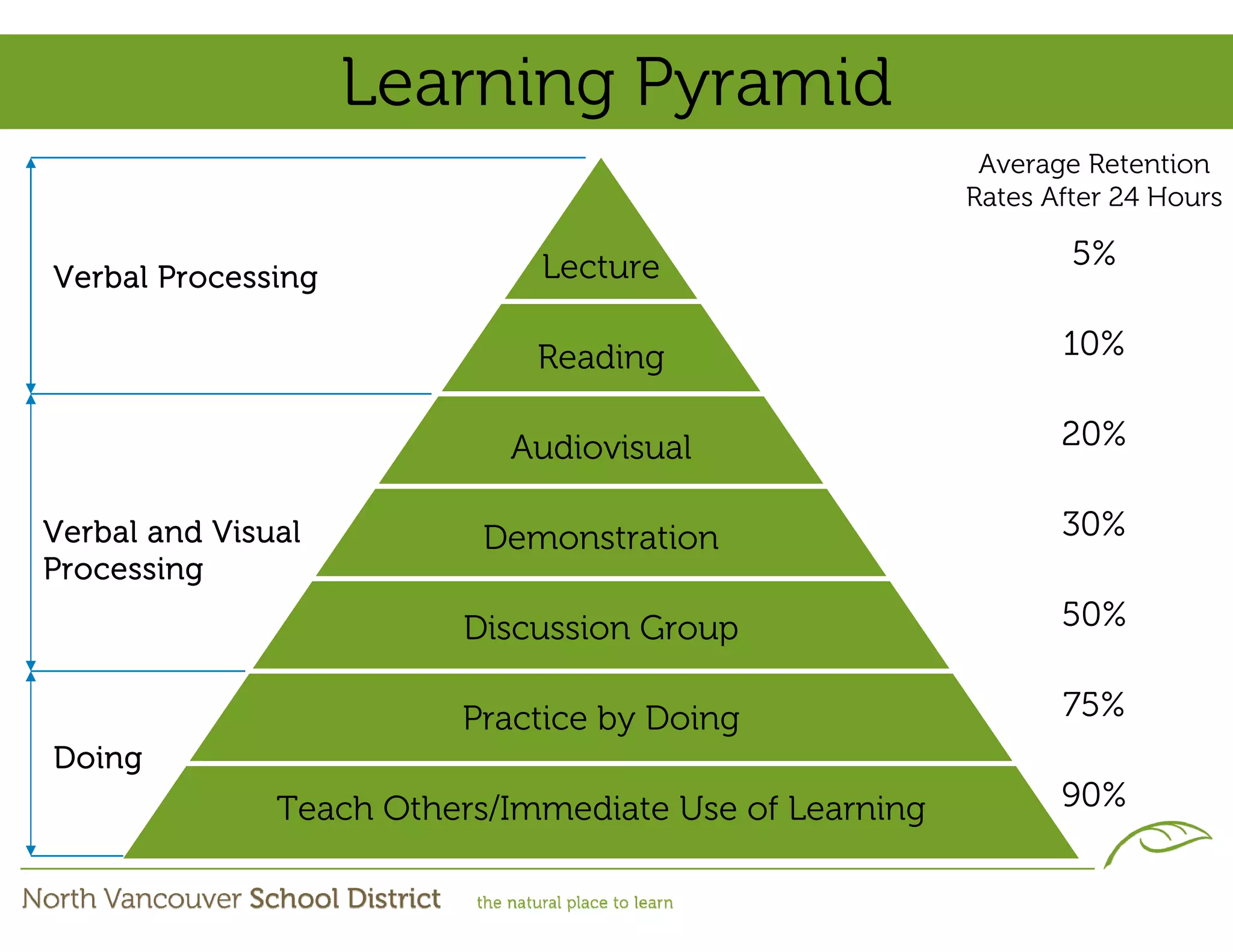 Learning Pyramid
                                                         Average Retention
                                                        Rates After 24 Hours

                              Lecture                           5%
Verbal Processing

                              Reading                          10%


                            Audiovisual                        20%

Verbal and Visual          Demonstration                       30%
Processing
                         Discussion Group                      50%


                         Practice by Doing                     75%
Doing
               Teach Others/Immediate Use of Learning          90%
 