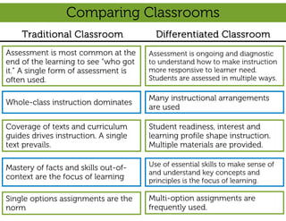 Comparing Classrooms
    Traditional Classroom               Differentiated Classroom
Assessment is most common at the      Assessment is ongoing and diagnostic
end of the learning to see “who got   to understand how to make instruction
it.” A single form of assessment is   more responsive to learner need.
often used.                           Students are assessed in multiple ways.

                                      Many instructional arrangements
Whole-class instruction dominates
                                      are used

Coverage of texts and curriculum      Student readiness, interest and
guides drives instruction. A single   learning profile shape instruction.
text prevails.                        Multiple materials are provided.

Mastery of facts and skills out-of-   Use of essential skills to make sense of
                                      and understand key concepts and
context are the focus of learning     principles is the focus of learning.

Single options assignments are the    Multi-option assignments are
norm                                  frequently used.
 