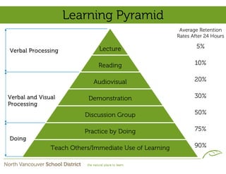 Learning Pyramid
                                                         Average Retention
                                                        Rates After 24 Hours

                              Lecture                           5%
Verbal Processing

                              Reading                          10%


                            Audiovisual                        20%

Verbal and Visual          Demonstration                       30%
Processing
                         Discussion Group                      50%


                         Practice by Doing                     75%
Doing
               Teach Others/Immediate Use of Learning          90%
 