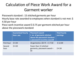 Calculation of Piece Work Award for a
Garment worker
Piecework standard : 15 stitched garments per hour
Hourly base rate awarded to employees when standard is not met: $
4.50 per hour
Piece work incentive award $ 0.75 per garment stitched per hour
above the piecework standard
Guaranteed hourly
base pay
Piecework award
( no. of garments stitched
above the piecework standard
x piecework incentive award0
Total hourly
earnings
First hour $ 4.50 10 garments x $0.75 = $ 7.50 $ 12.00
Second
hour
$ 4.50 Fewer than 15 stitched
garments, piecework award =
$0
$ 4.50
 